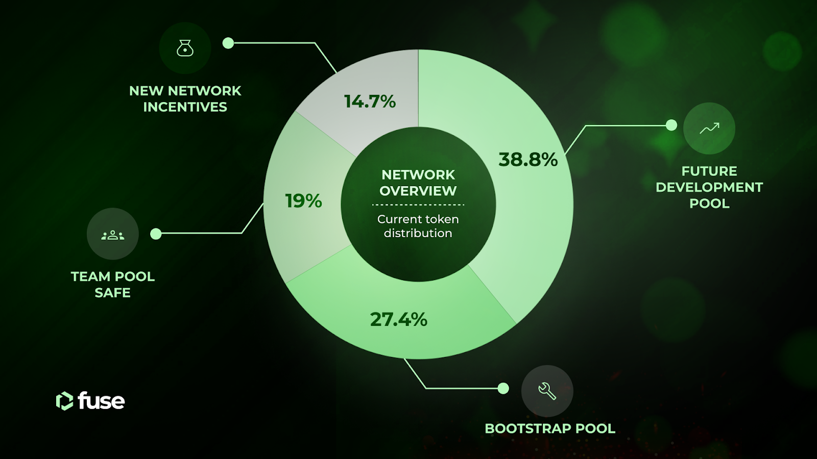 Token Allocation Breakdown